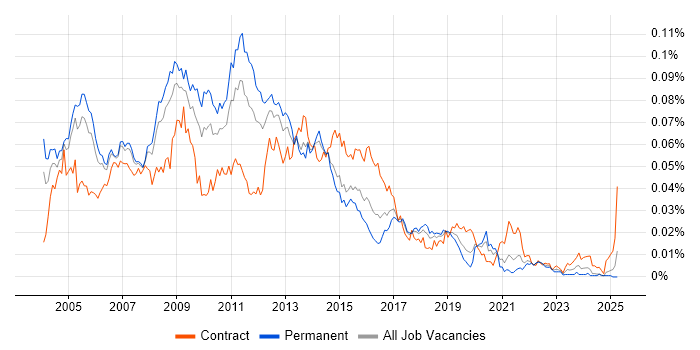Job vacancy trend for Web Consultant in England Job vacancy trend for Web Consultant in England
