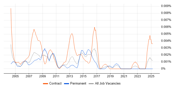 Job vacancy trend for Web Content Assistant in England Job vacancy trend for Web Content Assistant in England