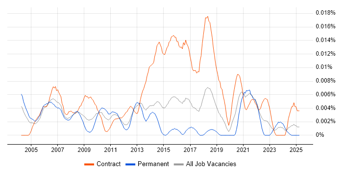 Job vacancy trend for Web Content Designer in England Job vacancy trend for Web Content Designer in England
