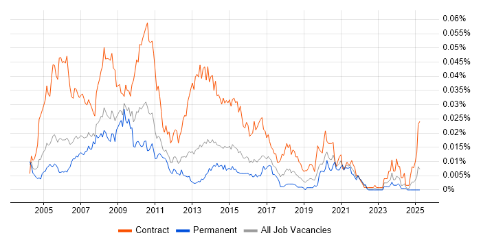 Job vacancy trend for Web Content Editor in England Job vacancy trend for Web Content Editor in England