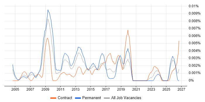 Web Content Executive job vacancy trend in England