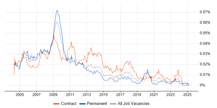 Job vacancy trend for Web Content Manager in England Job vacancy trend for Web Content Manager in England