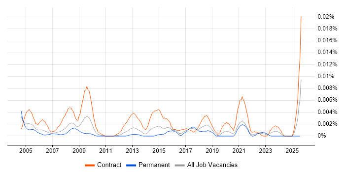 Job vacancy trend for Web Content Officer in England