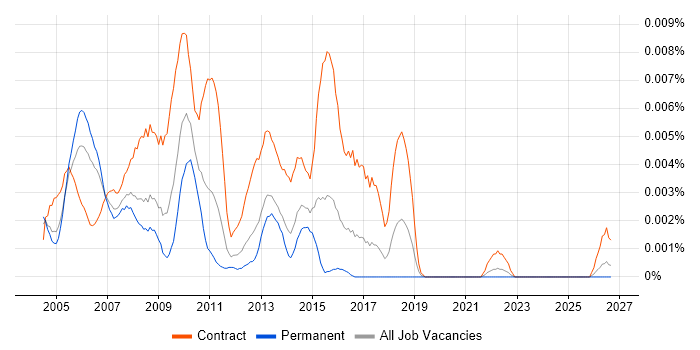 Web Content Project Manager job vacancy trend in England