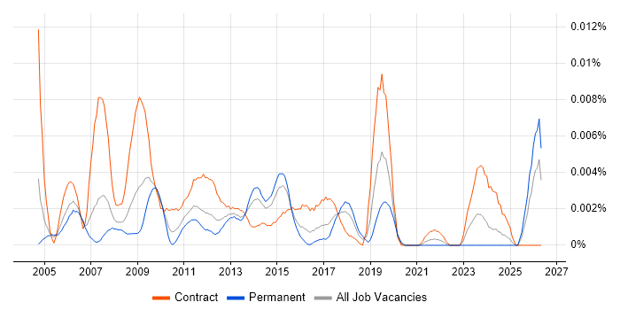 Web Content Specialist job vacancy trend in England