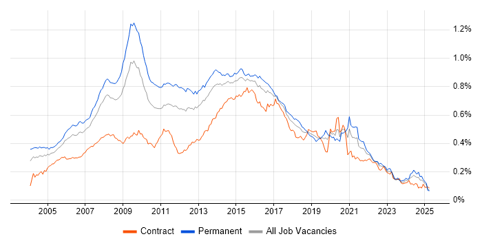 Job vacancy trend for Web Design in England Job vacancy trend for Web Design in England