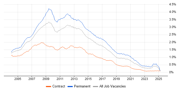 Job vacancy trend for Web Developer in England