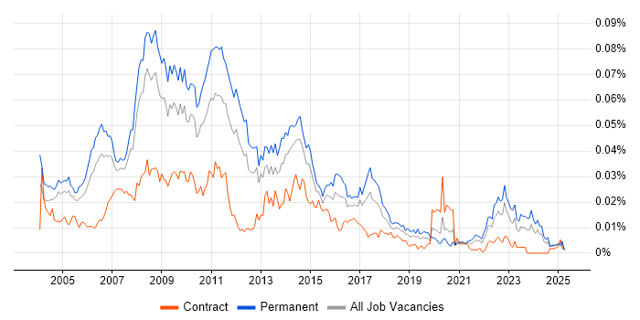Job vacancy trend for Web Development Manager in England