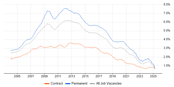Job vacancy trend for Web Development in England