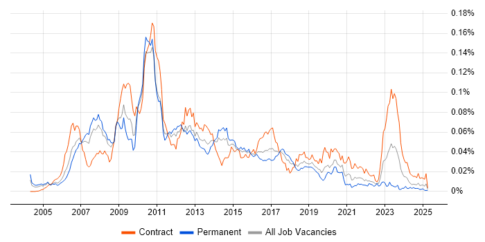 Job vacancy trend for Web Dynpro in England Job vacancy trend for Web Dynpro in England