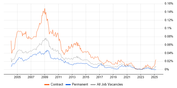 Job vacancy trend for Web Editor in England Job vacancy trend for Web Editor in England