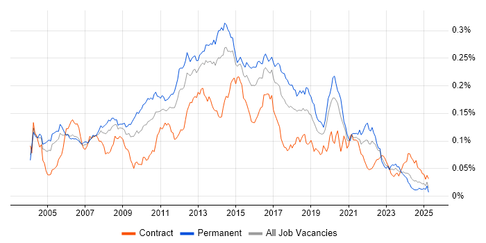 Job vacancy trend for Web Engineer in England