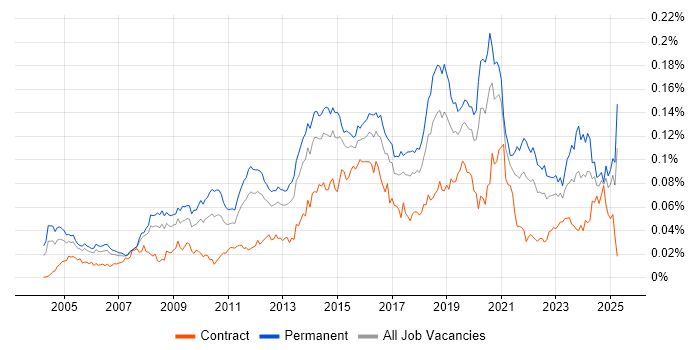 Job vacancy trend for Web Filtering in England