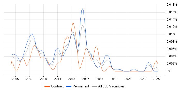Job vacancy trend for Web Hosting Engineer in England