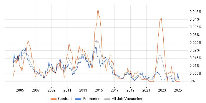 Job vacancy trend for Web Infrastructure Engineer in England Job vacancy trend for Web Infrastructure Engineer in England