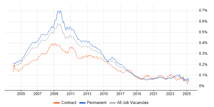 Job vacancy trend for Web Manager in England Job vacancy trend for Web Manager in England