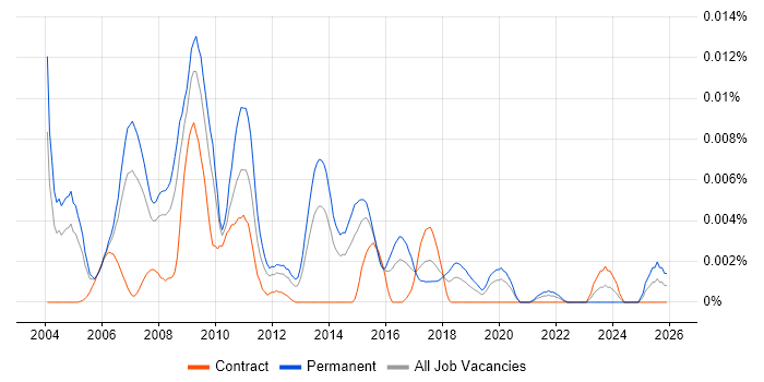 Web Marketing Executive job vacancy trend in England