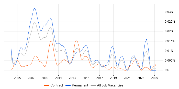 Job vacancy trend for Web Marketing Manager in England Job vacancy trend for Web Marketing Manager in England