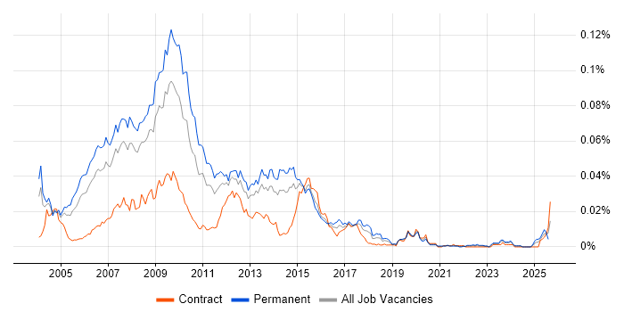 Job vacancy trend for Web Marketing in England
