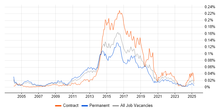 Job vacancy trend for Web Operations in England Job vacancy trend for Web Operations in England
