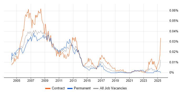 Job vacancy trend for Web Producer in England