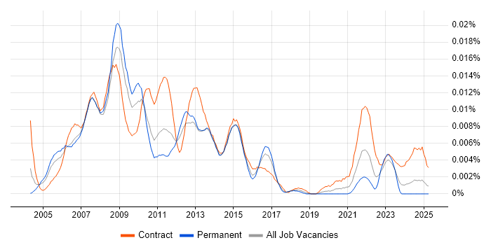 Job vacancy trend for Web Programme Manager in England Job vacancy trend for Web Programme Manager in England