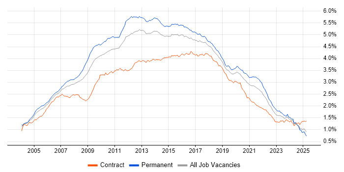 Job vacancy trend for Web Services in England Job vacancy trend for Web Services in England