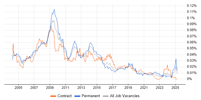 Job vacancy trend for Web Specialist in England Job vacancy trend for Web Specialist in England