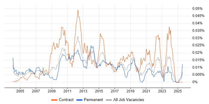 Job vacancy trend for Web SSO in England Job vacancy trend for Web SSO in England