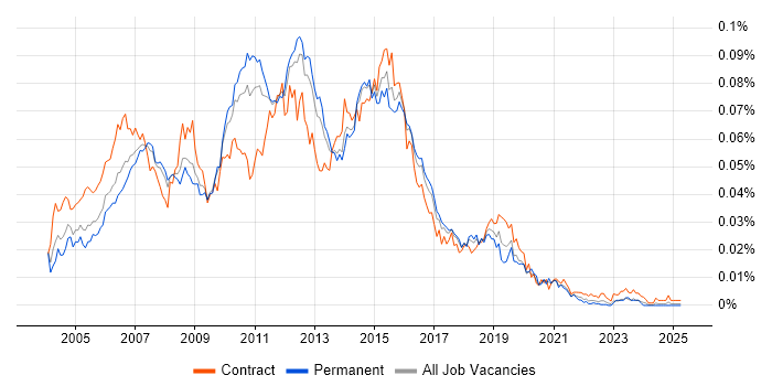 Job vacancy trend for Web Test Analyst in England Job vacancy trend for Web Test Analyst in England