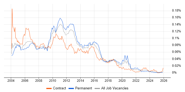Web Tester job vacancy trend in England