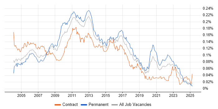 Job vacancy trend for Web Testing in England Job vacancy trend for Web Testing in England