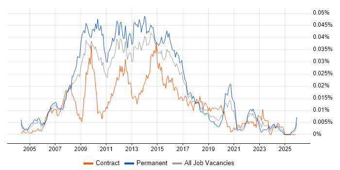 Web UI Designer job vacancy trend in England