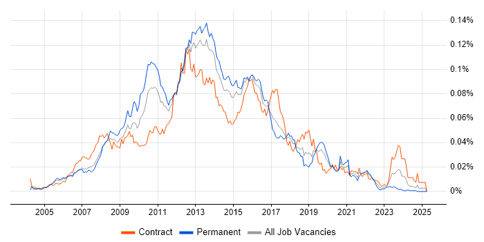 Job vacancy trend for Web UI Developer in England Job vacancy trend for Web UI Developer in England