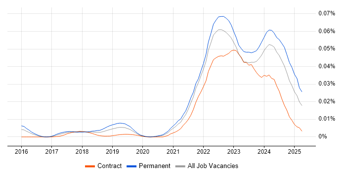 Job vacancy trend for Web3 in England Job vacancy trend for Web3 in England