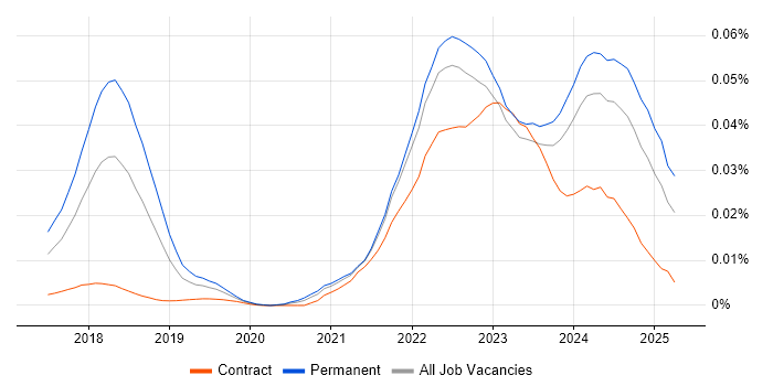 Job vacancy trend for web3js in England Job vacancy trend for web3js in England