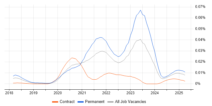 Job vacancy trend for WebAssembly in England Job vacancy trend for WebAssembly in England