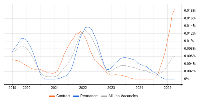 Job vacancy trend for WebAuthn in England Job vacancy trend for WebAuthn in England