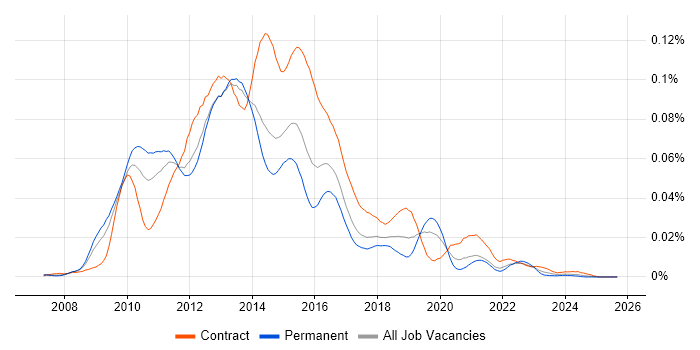 WebCenter job vacancy trend in England WebCenter job vacancy trend in England