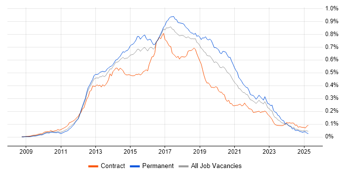Job vacancy trend for WebDriver in England
