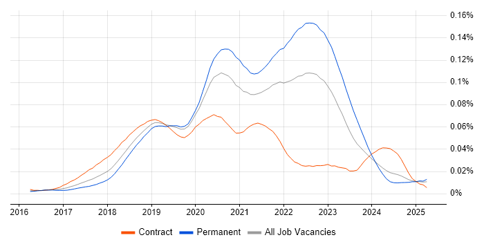 Job vacancy trend for WebdriverIO in England Job vacancy trend for WebdriverIO in England