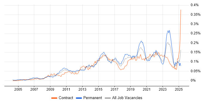 Job vacancy trend for WebEx in England