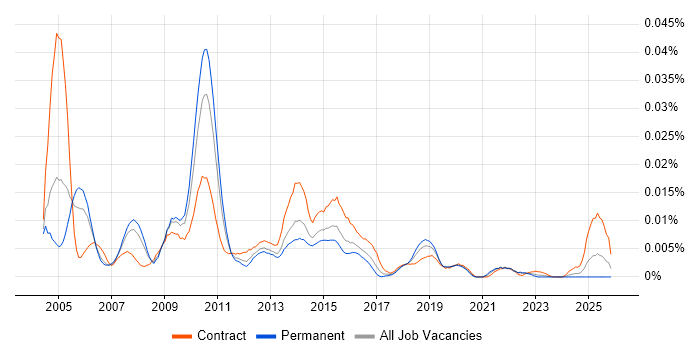 WebFOCUS job vacancy trend in England