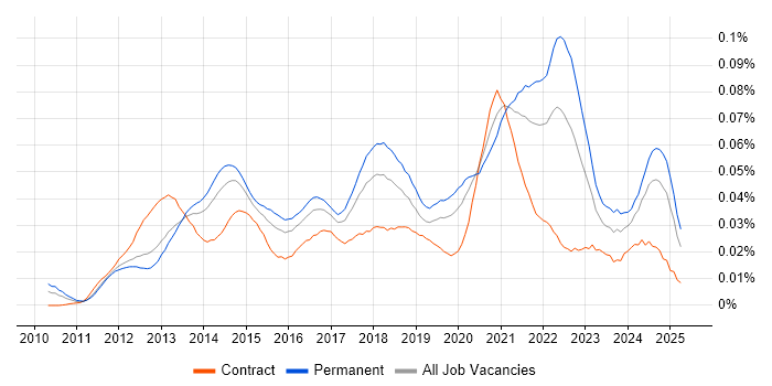 Job vacancy trend for WebGL in England Job vacancy trend for WebGL in England
