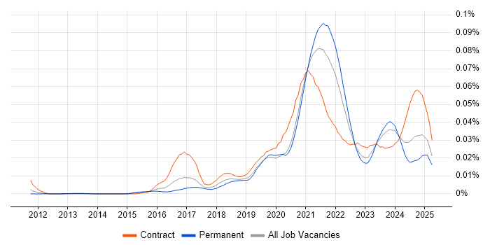 Job vacancy trend for Webhook in England Job vacancy trend for Webhook in England