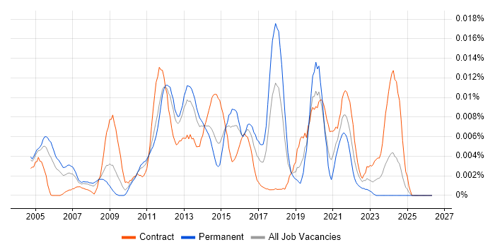 WebInspect job vacancy trend in England