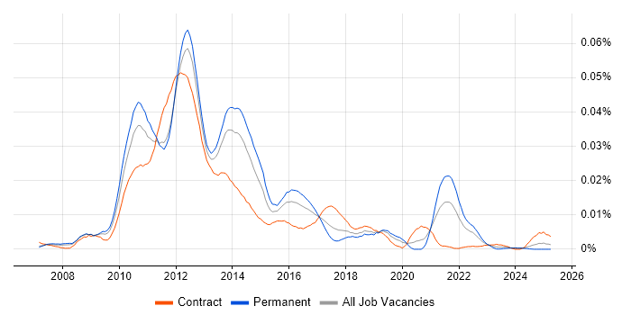 Job vacancy trend for WebKit in England Job vacancy trend for WebKit in England