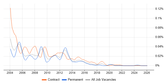 WebLogic Administrator job vacancy trend in England