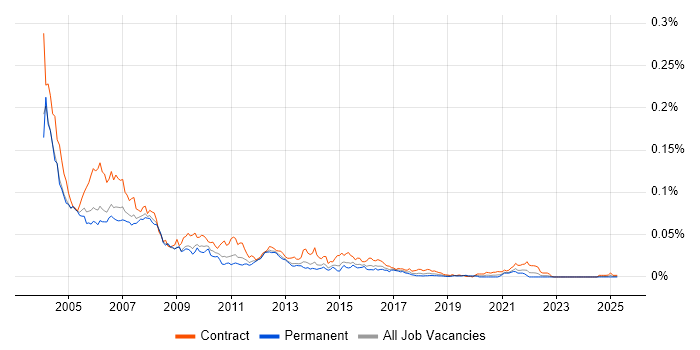 Job vacancy trend for WebLogic Developer in England