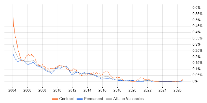 WebLogic Portal job vacancy trend in England